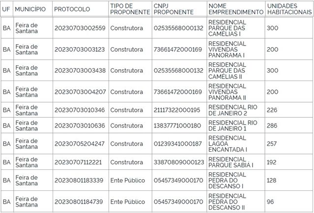 Feira de Santana receberá mais de 2 mil unidades do Minha Casa na faixa 1