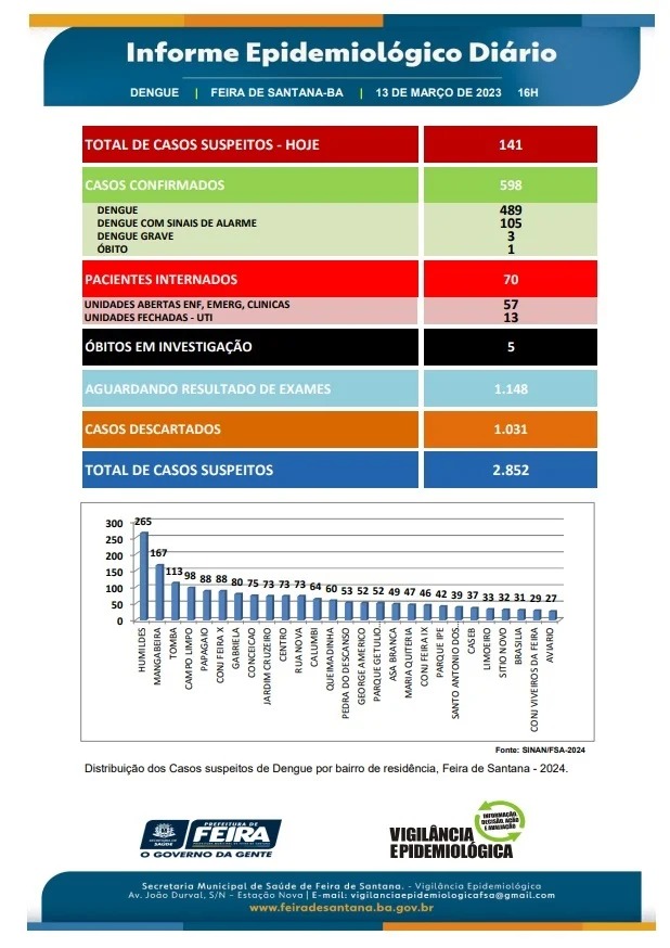 141 casos suspeitos de dengue são registrados nesta quarta-feira (13) em Feira de Santana